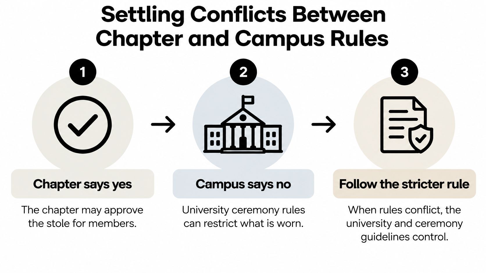 A flowchart explaining how to resolve conflicts between chapter and university rules regarding graduation stoles.