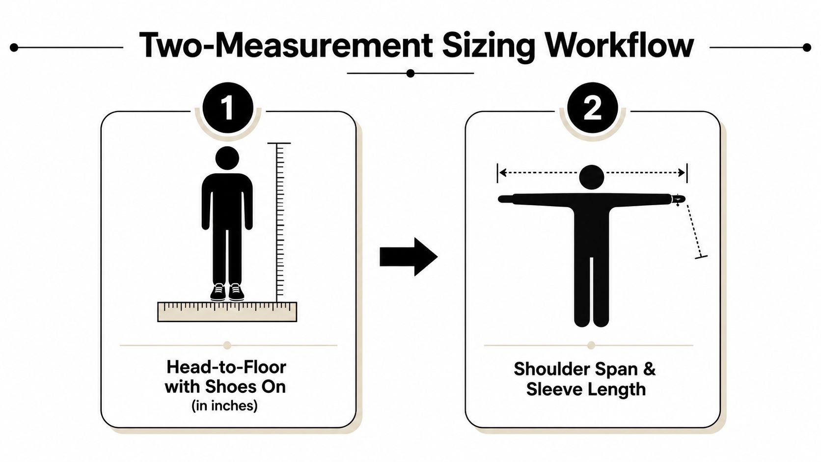 A two-step infographic showing how to measure head-to-floor height and shoulder-to-sleeve length for sizing purposes.