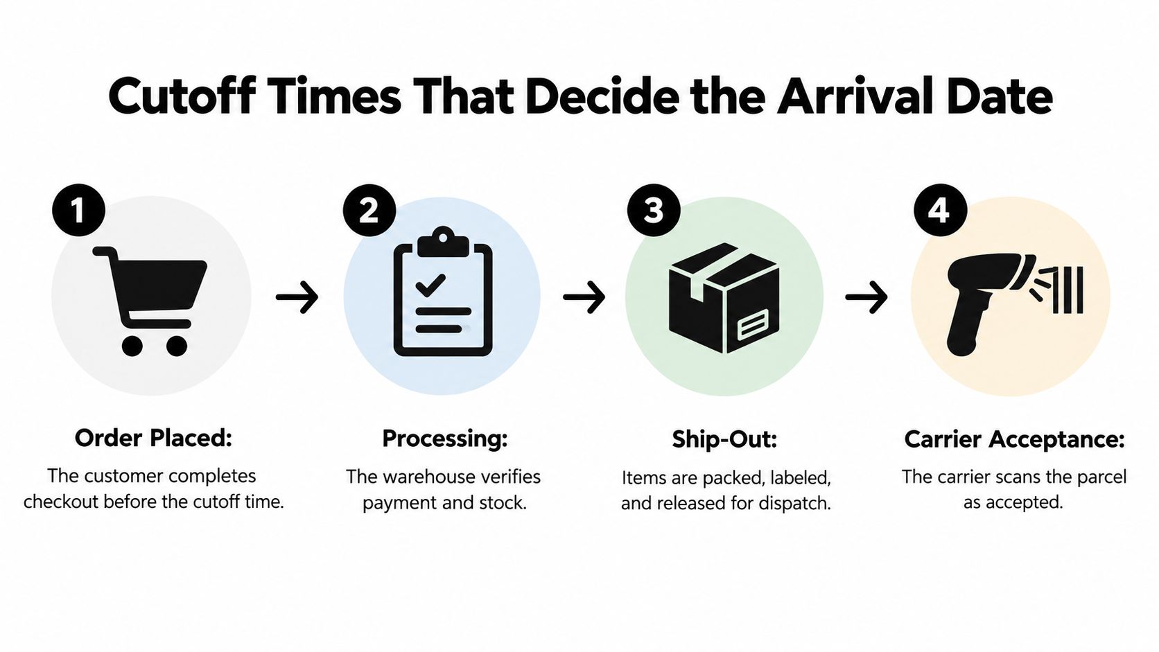 A four-step infographic showing the e-commerce fulfillment process, from placing an order to carrier acceptance.