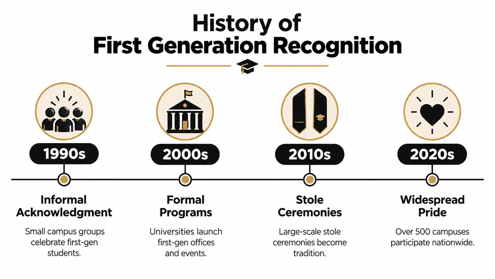 A timeline graphic showing the history of first-generation college student recognition from the 1990s to the 2020s.