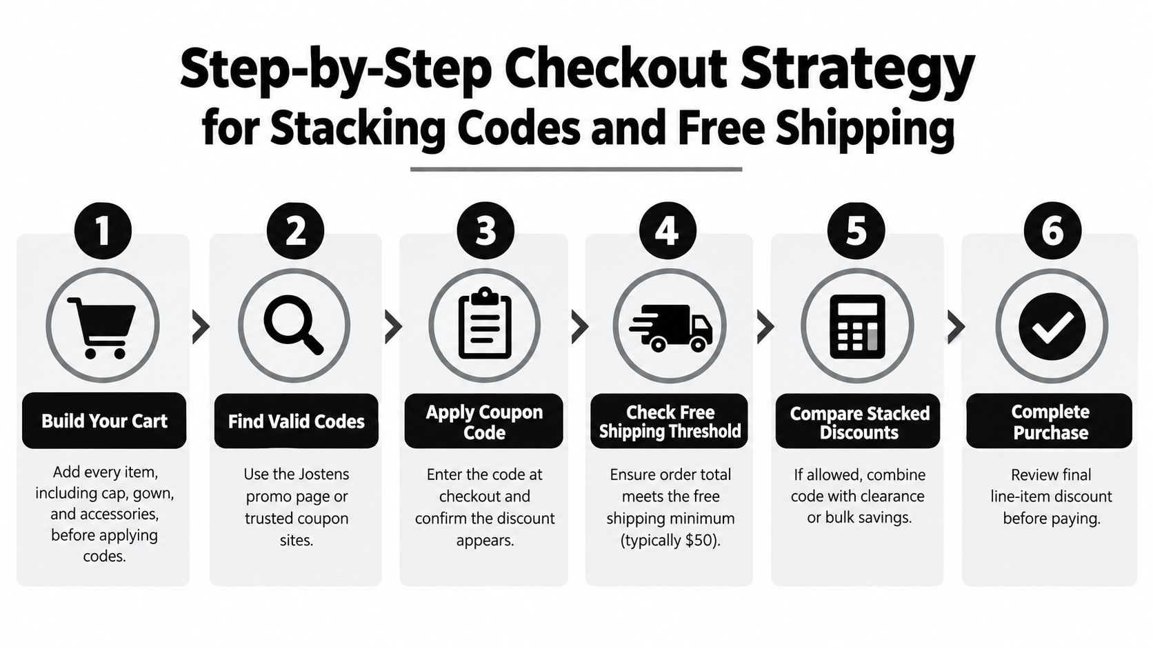 A six-step visual guide illustrating how to apply coupon codes and free shipping for Jostens purchases.