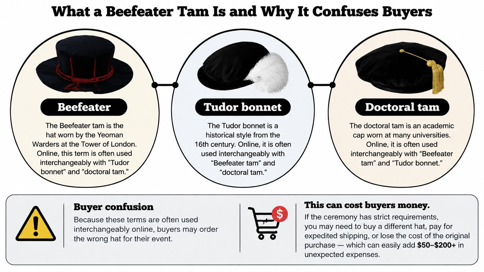 A diagram explaining the confusion between Beefeater tams, Tudor bonnets, and doctoral tams for online shoppers.