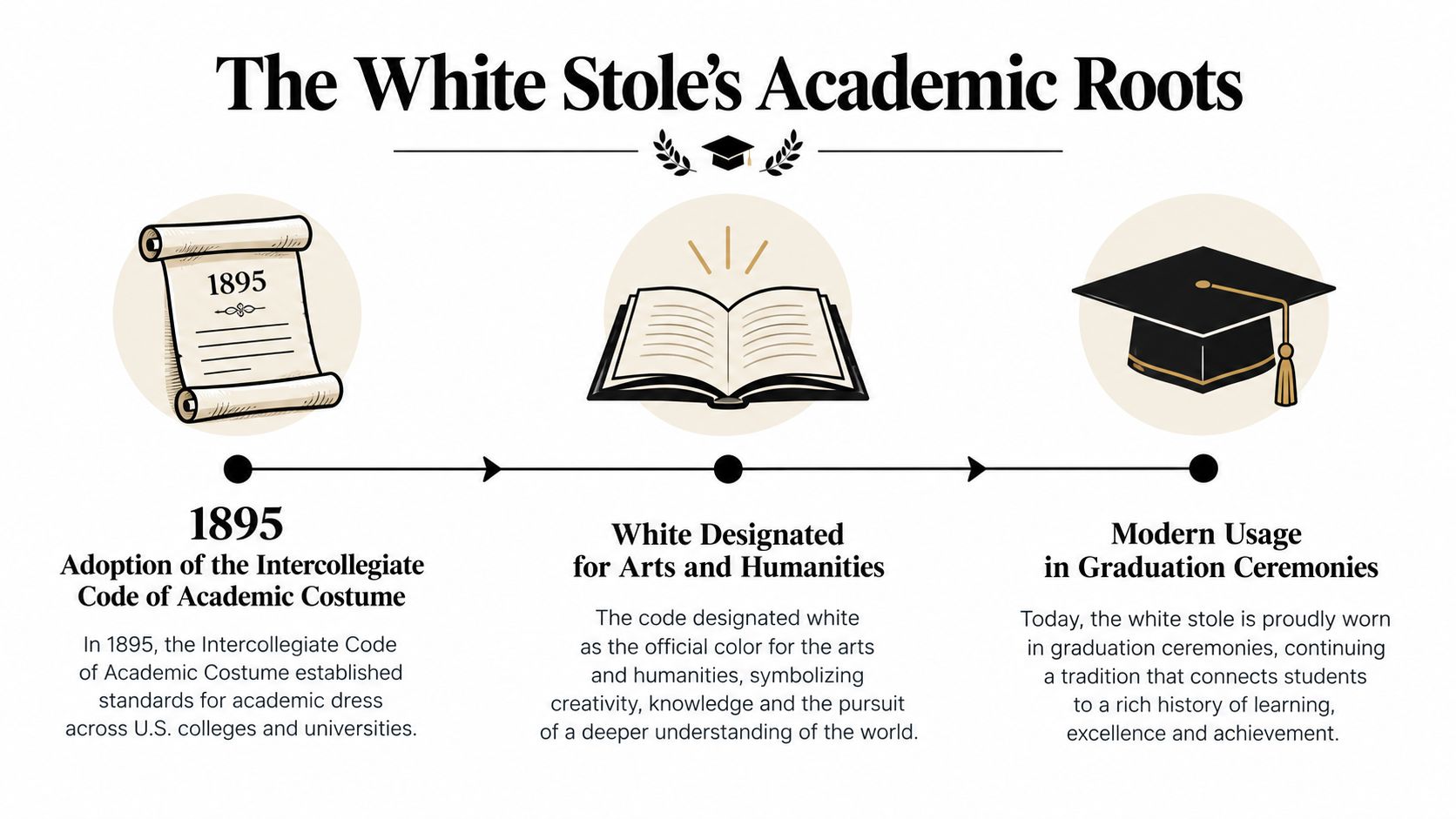 A timeline graphic showing the history of the white stole as a symbol in academic graduation attire.