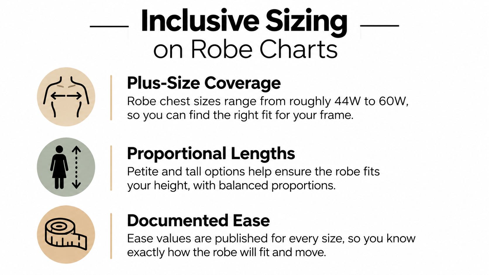 A graphic explaining inclusive sizing options for robes, highlighting plus-size coverage, proportional lengths, and documented ease.