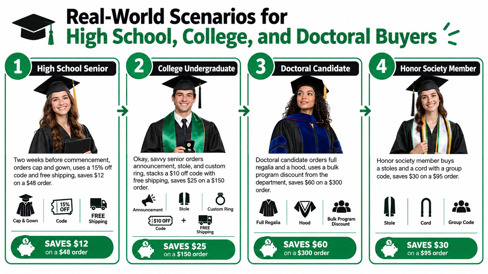 An infographic showing four real-world scenarios for high school, college, and doctoral buyers using graduation discount codes.