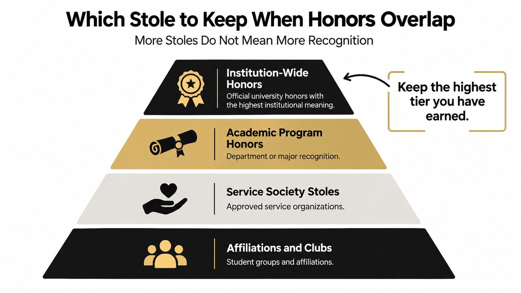 A pyramid chart guiding students on which graduation stoles to wear when they have earned multiple honors.