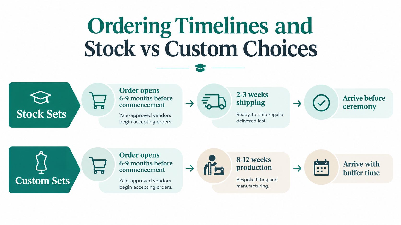 A flowchart comparing ordering timelines for stock and custom university regalia sets, highlighting production and shipping schedules.