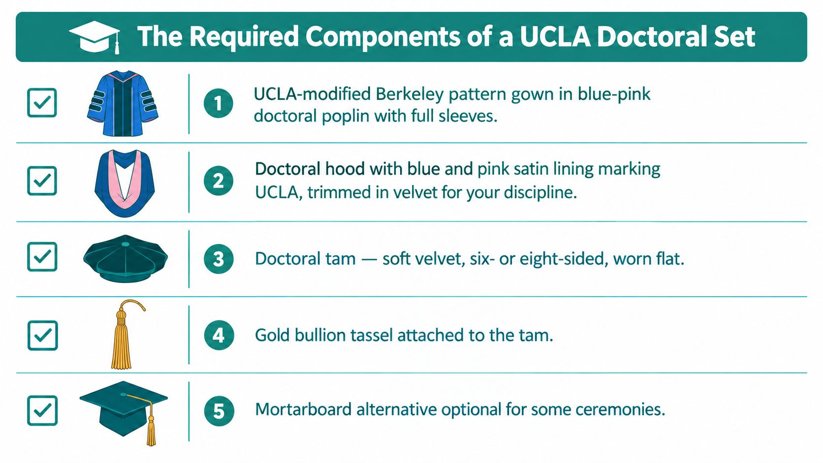 An infographic showing the five required components of a UCLA doctoral academic regalia set.