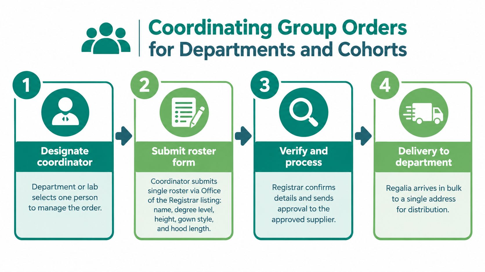 A four-step infographic illustrating the process for coordinating group regalia orders for departments and cohorts.