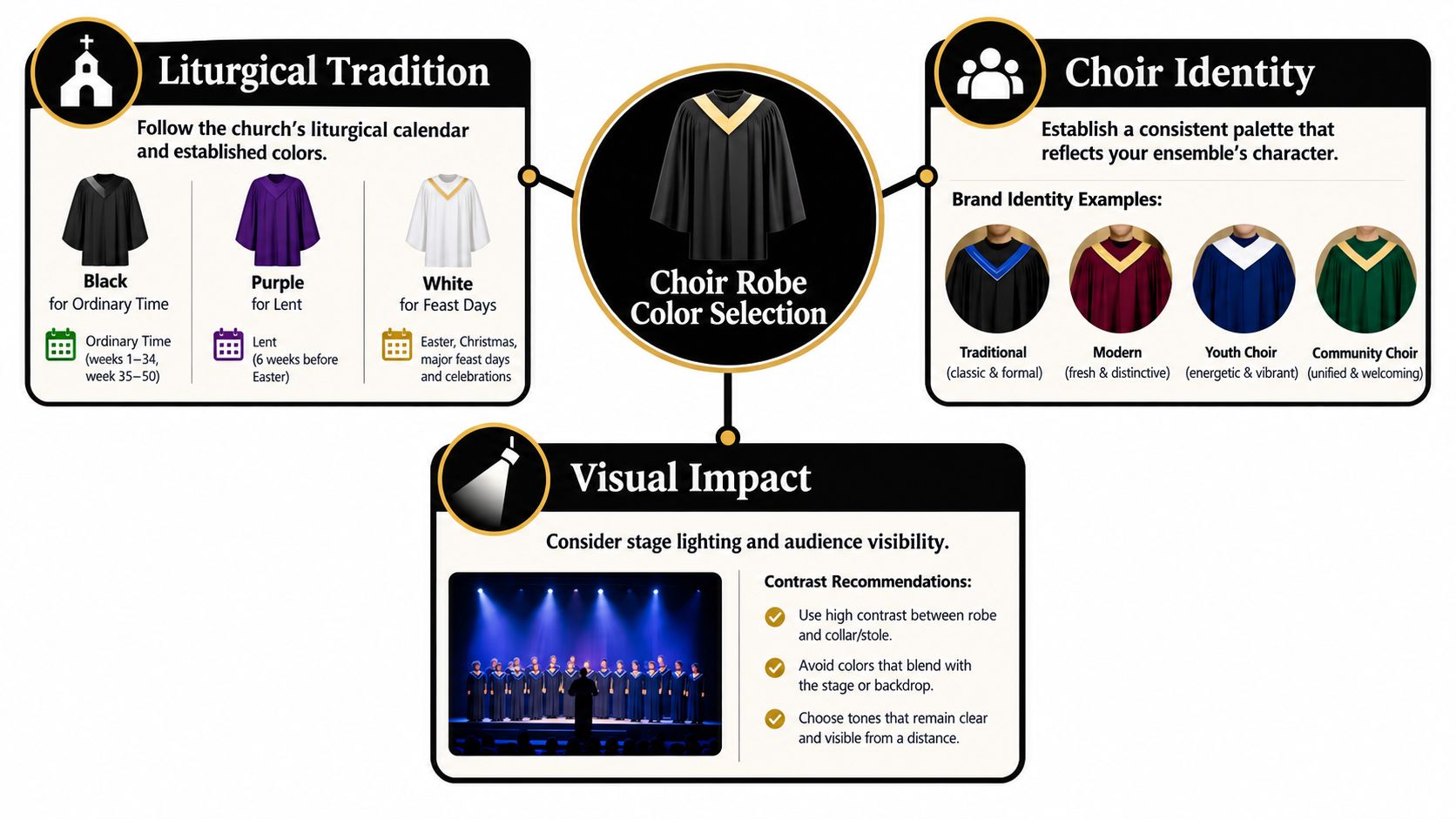 An infographic showing factors to consider when choosing choir robe colors including tradition, identity, and visual impact.