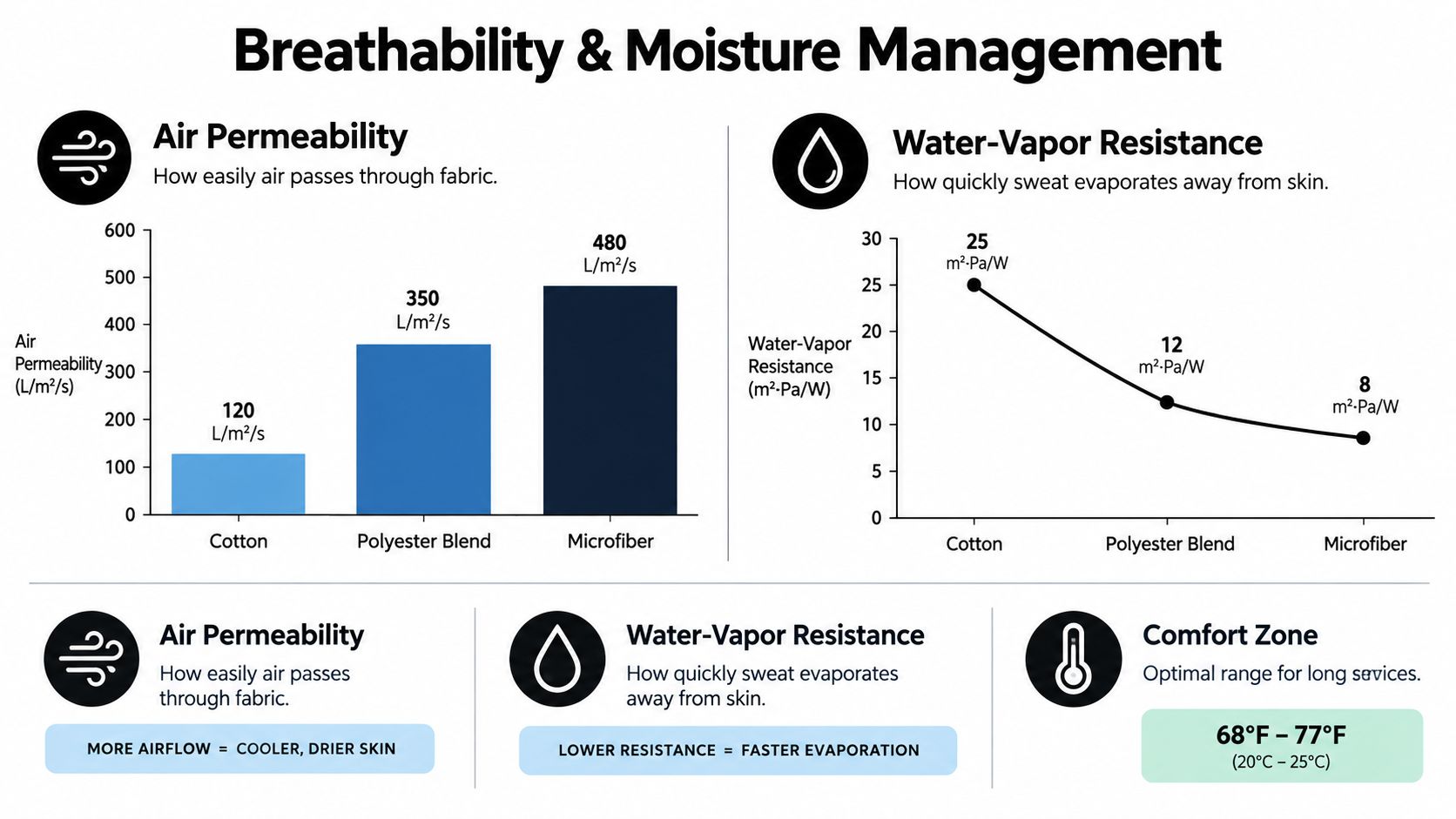 A chart comparing air permeability and water-vapor resistance of cotton, polyester blend, and microfiber fabrics.