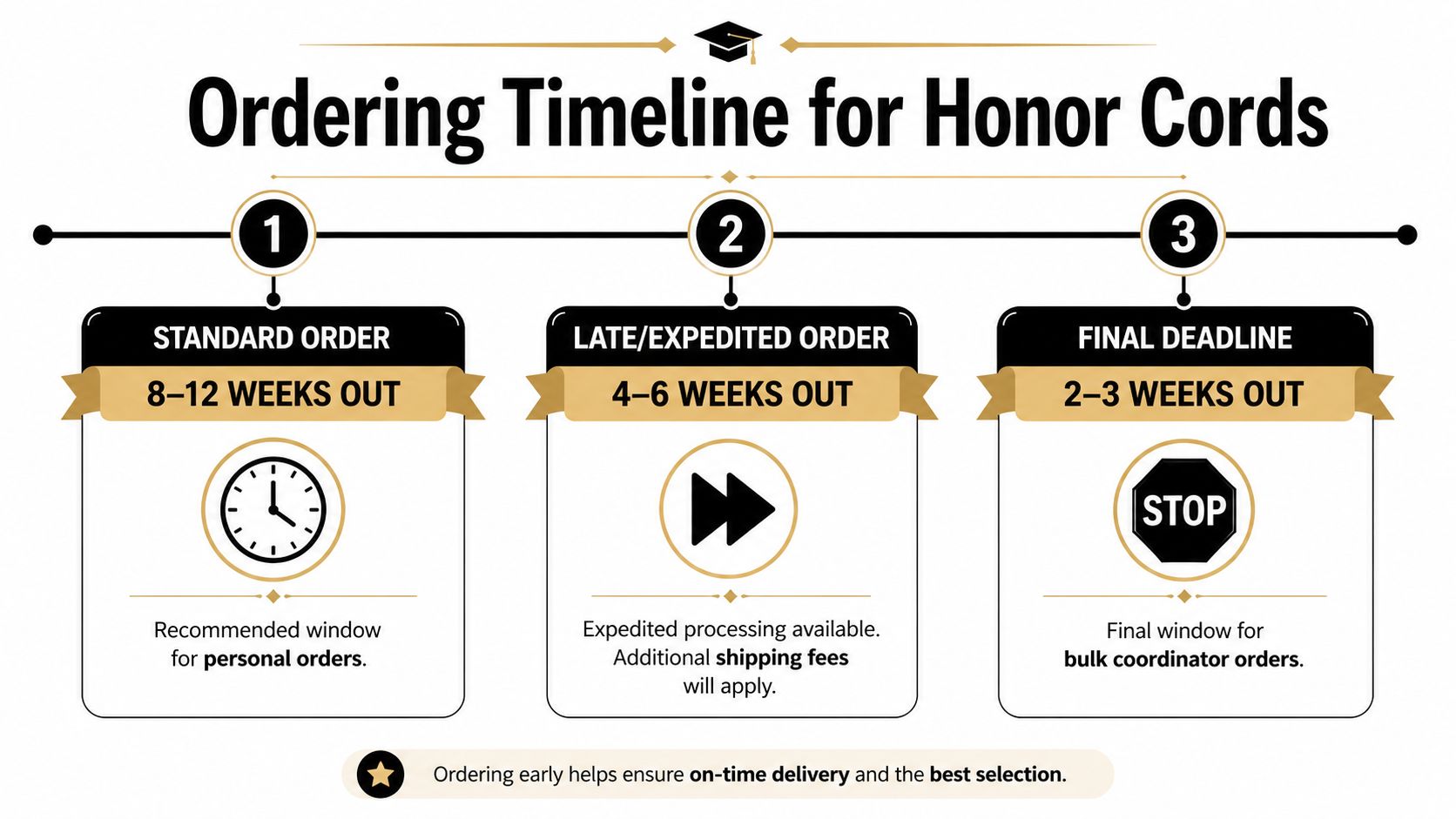 A timeline graphic showing ordering deadlines for graduation honor cords, ranging from standard to final deadlines.