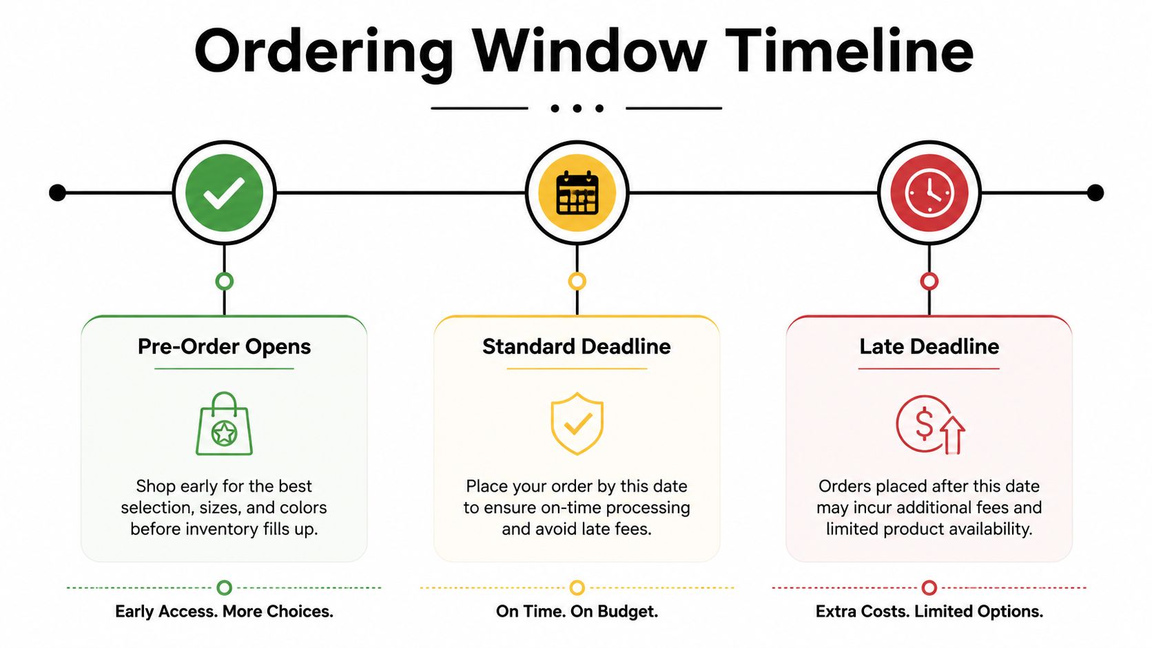 A visual timeline infographic explaining the three stages of the cap and gown ordering process and deadlines.