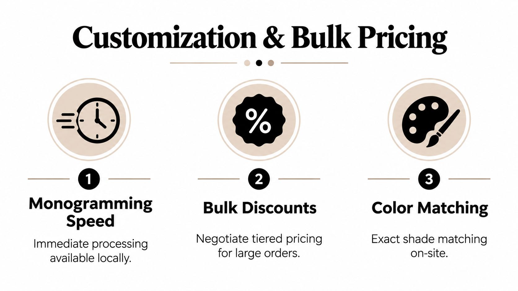 A graphic illustration detailing customization options including monogramming speed, bulk discounts, and professional color matching services.
