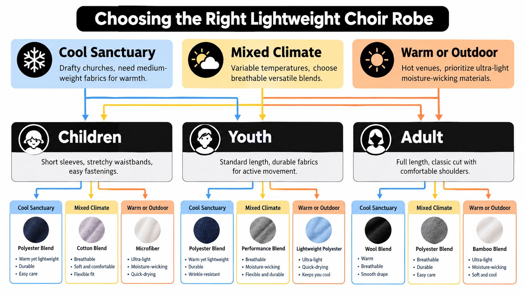 A flowchart guide explaining how to choose the right lightweight choir robe for various ages and climates.