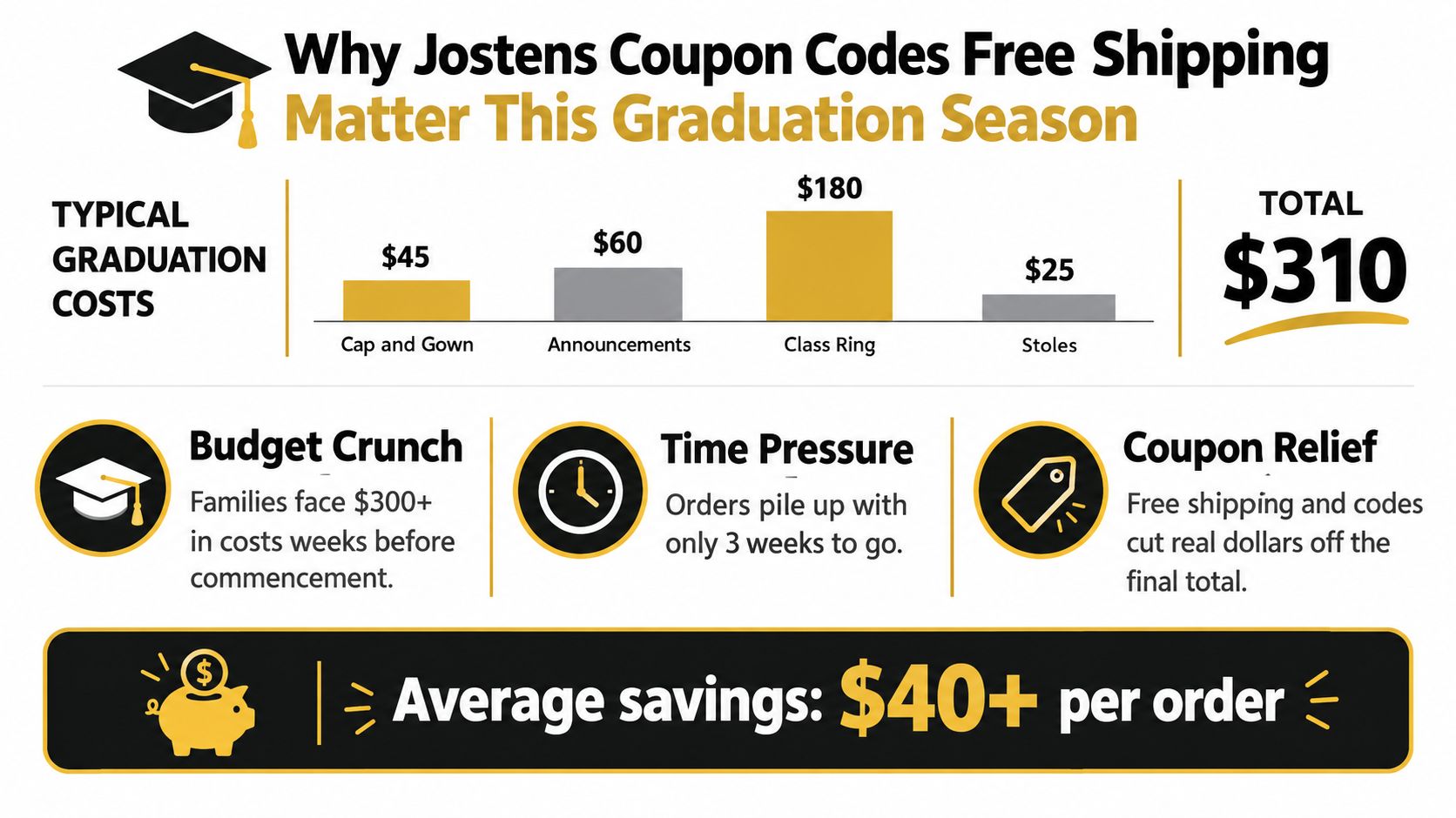 An infographic illustrating typical graduation expenses, including cap, gown, announcements, class ring, and stoles totaling three hundred ten dollars.