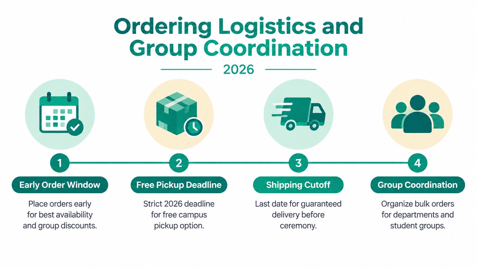 A process diagram for Ordering Logistics and Group Coordination 2026 outlining four key steps for university graduation orders.