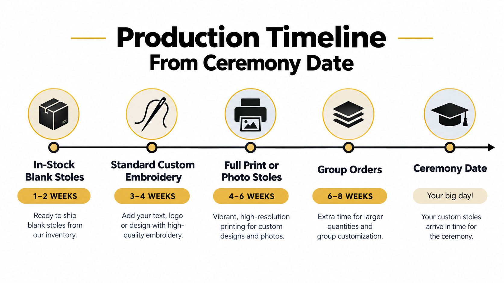 A timeline graphic showing production times for different types of custom graduation stoles before the ceremony date.