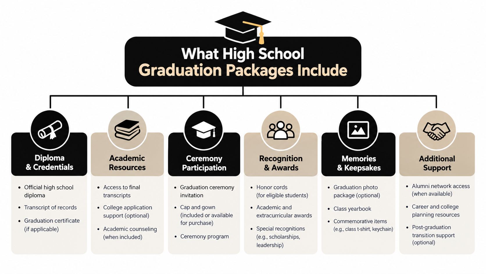 A flowchart detailing the various items and services included in high school graduation packages for students.