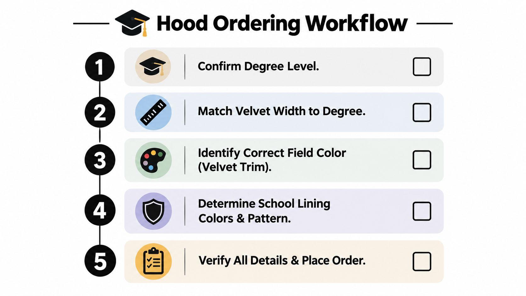 A step-by-step infographic showing the five-stage workflow process for ordering graduation hoods correctly.
