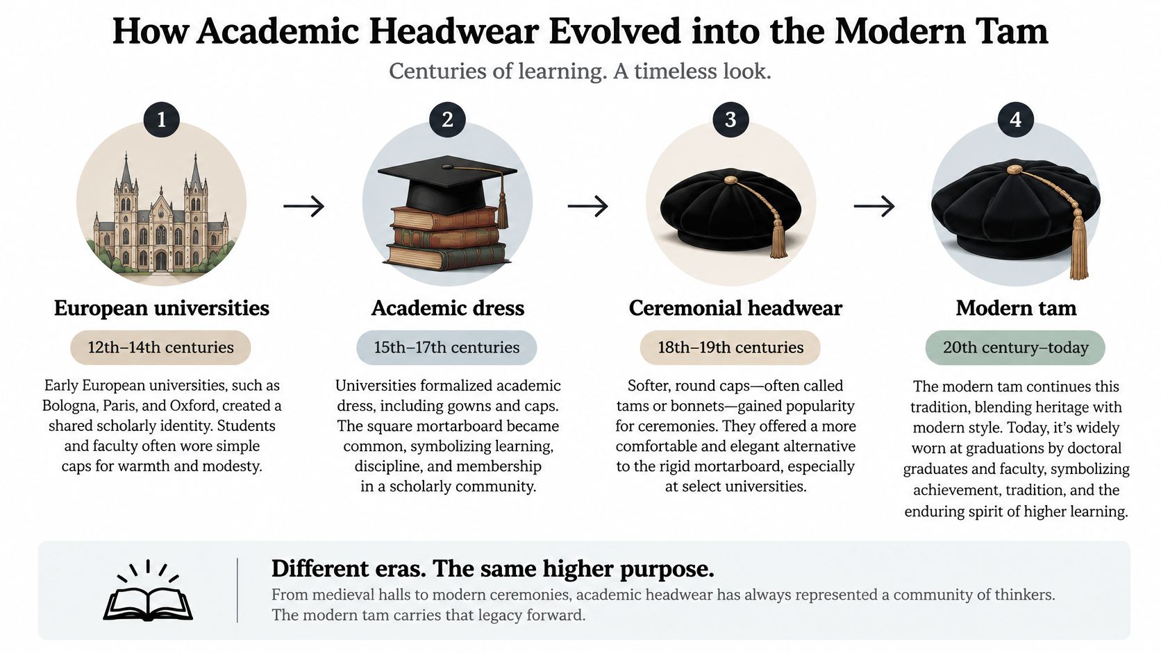 A timeline graphic showing the evolution of academic headwear from medieval universities to the modern doctoral tam.