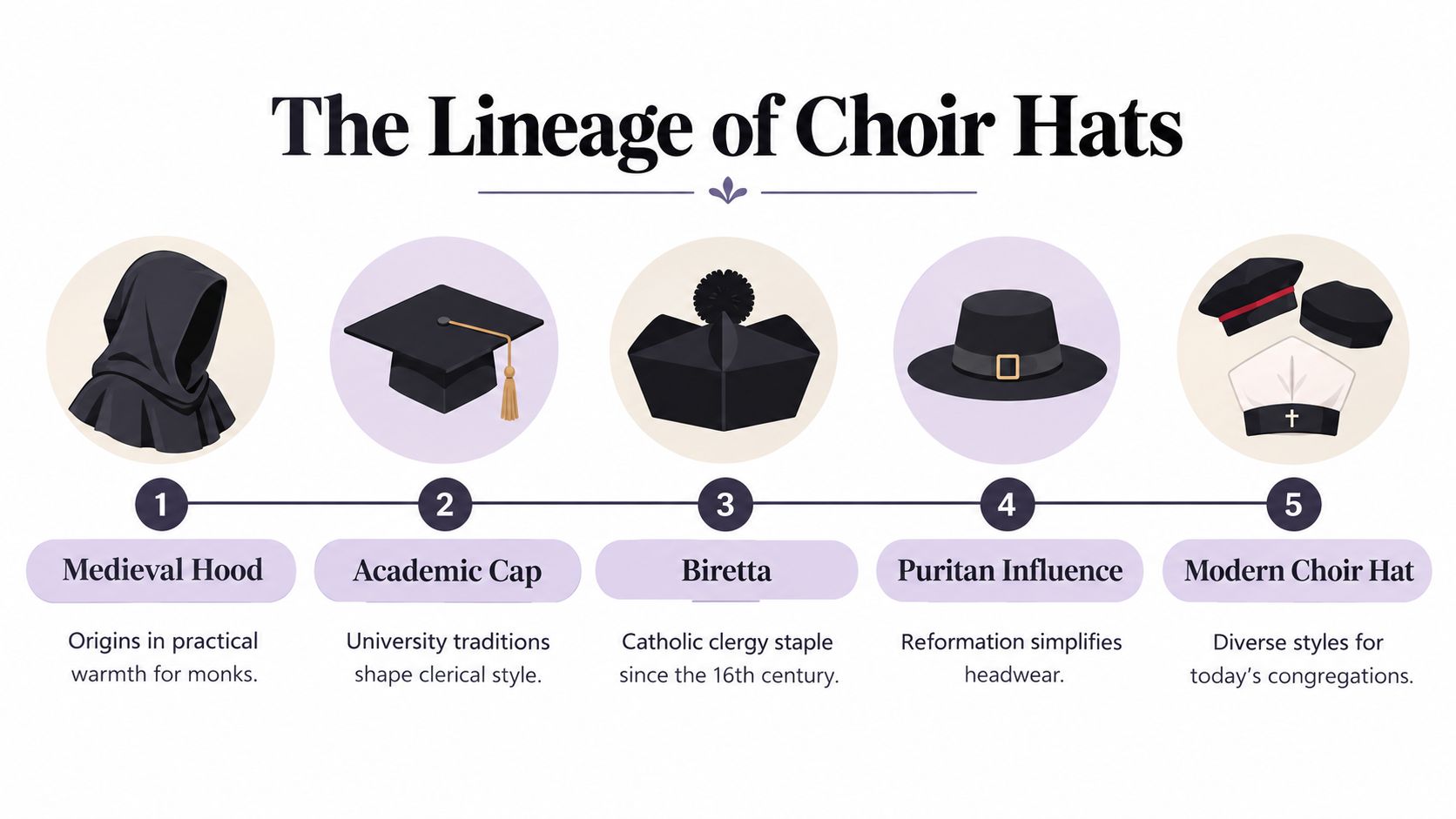A timeline graphic illustrating the historical development of choir hats, from medieval hoods to modern styles.