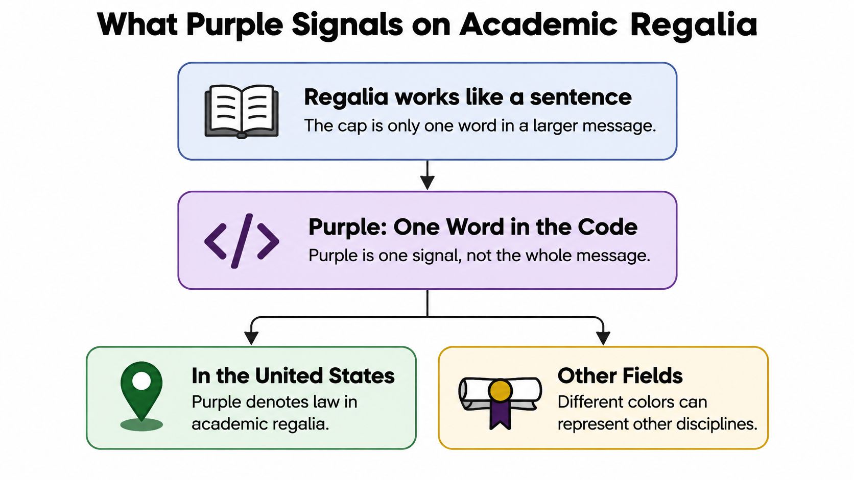 A diagram explaining the meaning of purple on academic regalia within the context of university graduation attire.