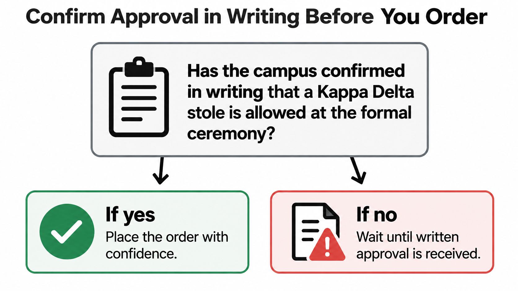 A flowchart reminding students to obtain written confirmation before ordering a Kappa Delta graduation stole.