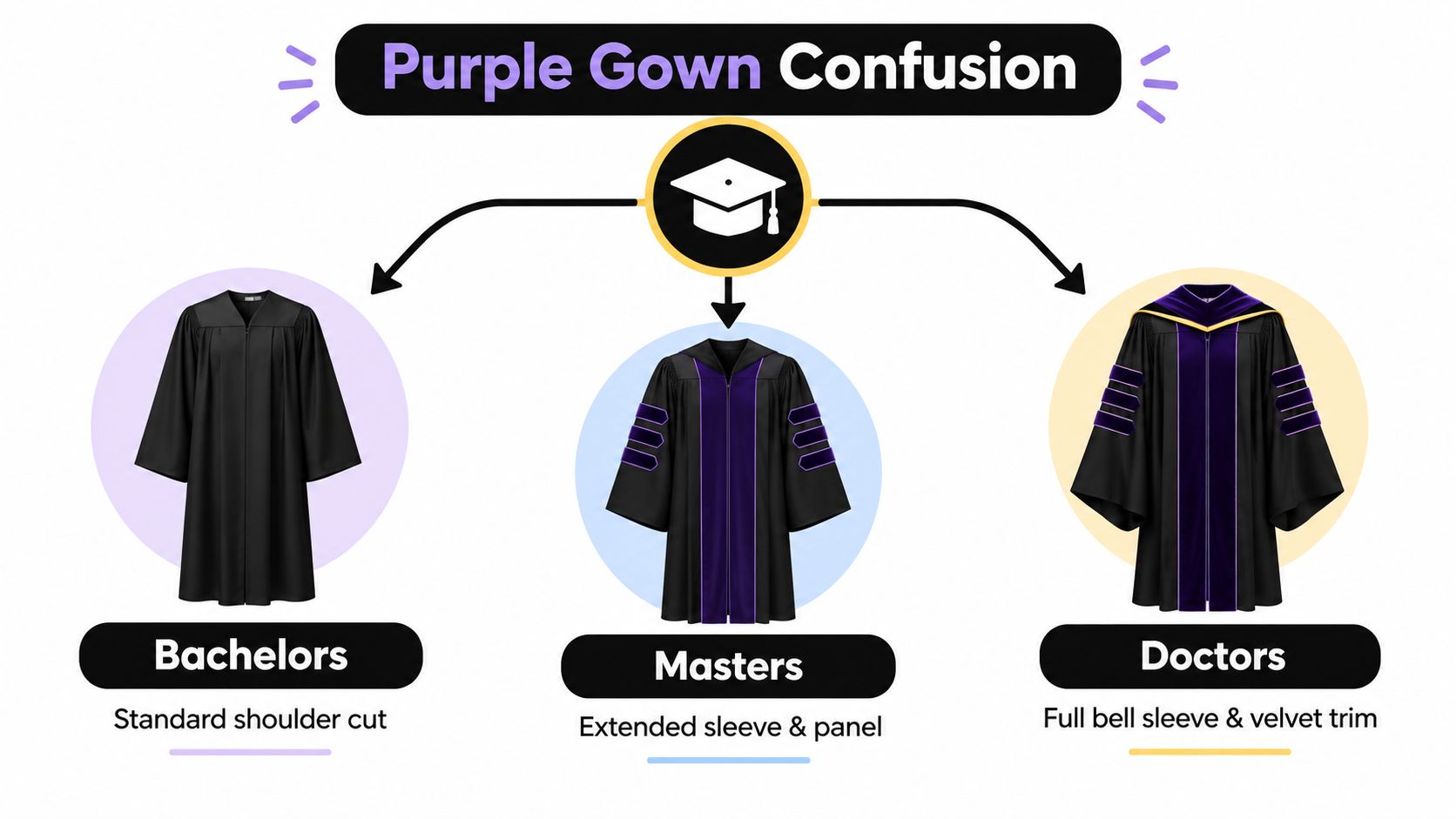 A diagram comparing the features of Bachelors, Masters, and Doctors purple graduation gowns for academic ceremonies.