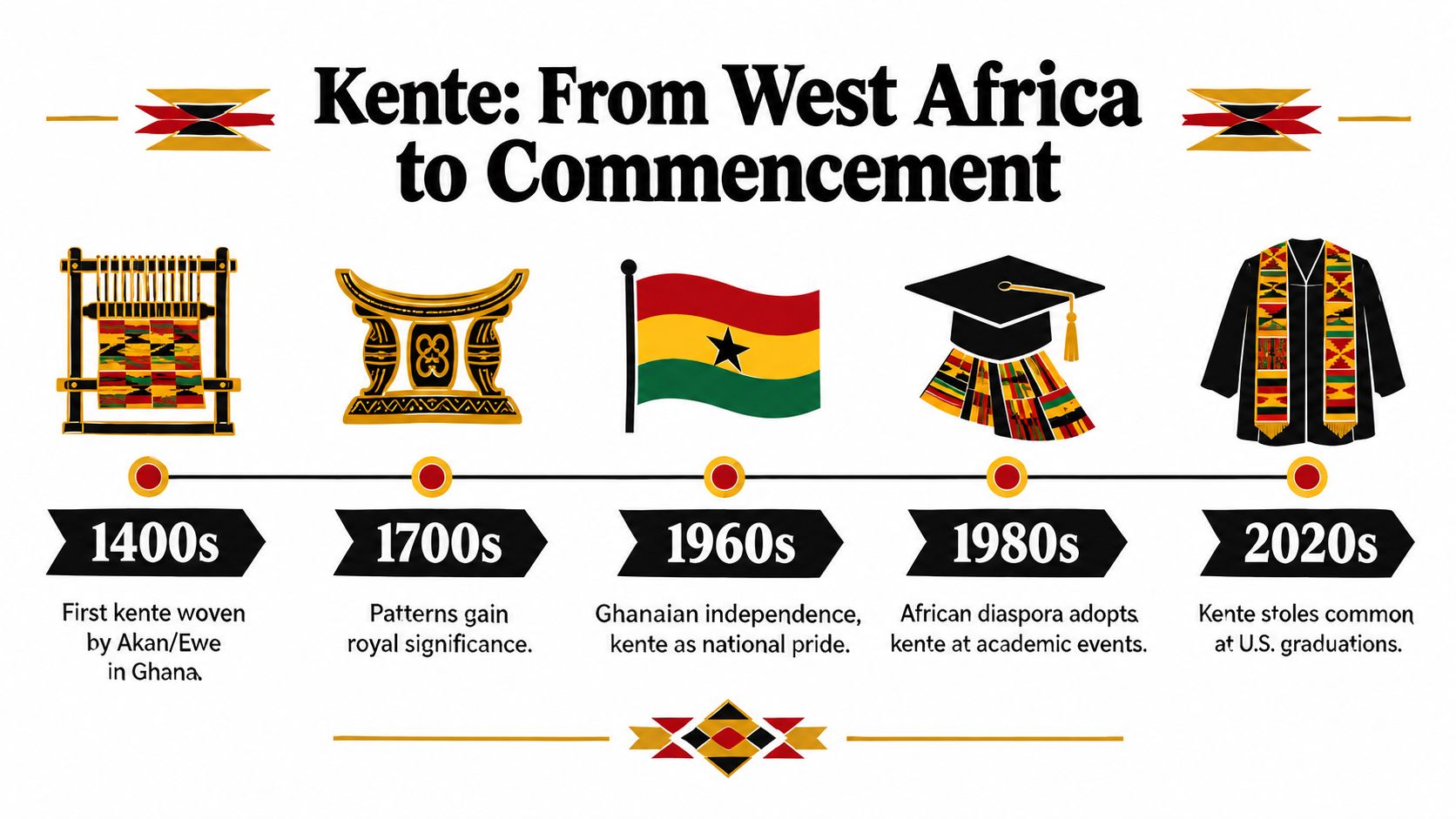 A timeline infographic illustrating the history of Kente cloth from its origins to modern academic graduation stoles.