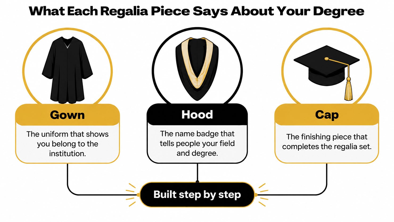 A diagram explaining the significance of different academic regalia pieces including the gown, hood, and cap.