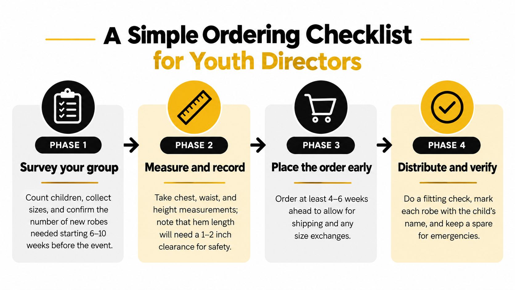 A four-step ordering checklist for youth directors to manage choir robe procurement for children's groups.