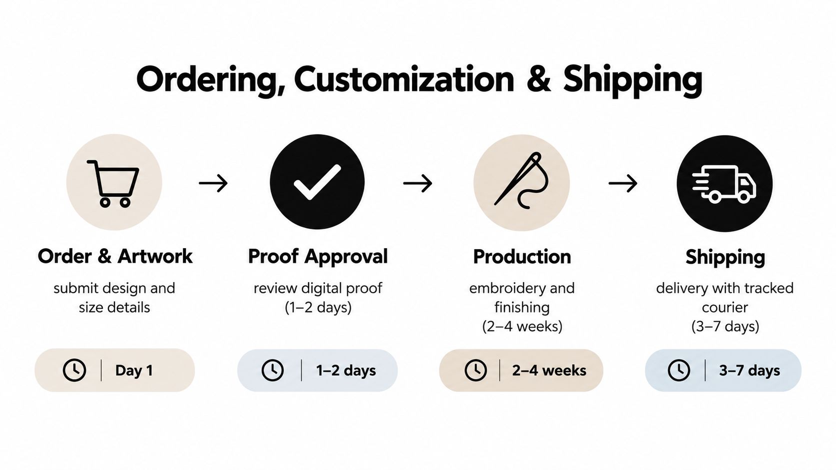 A four-step infographic showing the ordering, customization, production, and shipping process for custom graduation stoles.
