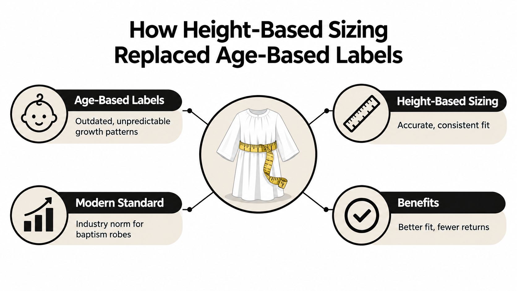 An infographic showing how height-based sizing is better than age-based sizing for baptism robes.