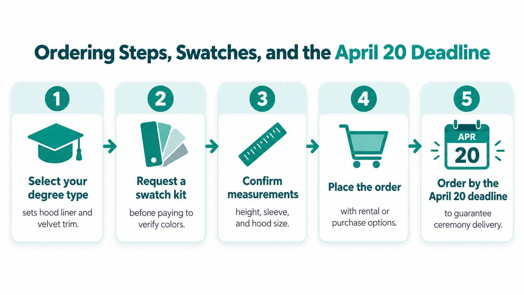 A five-step infographic showing the ordering process for academic regalia with an April 20 deadline.