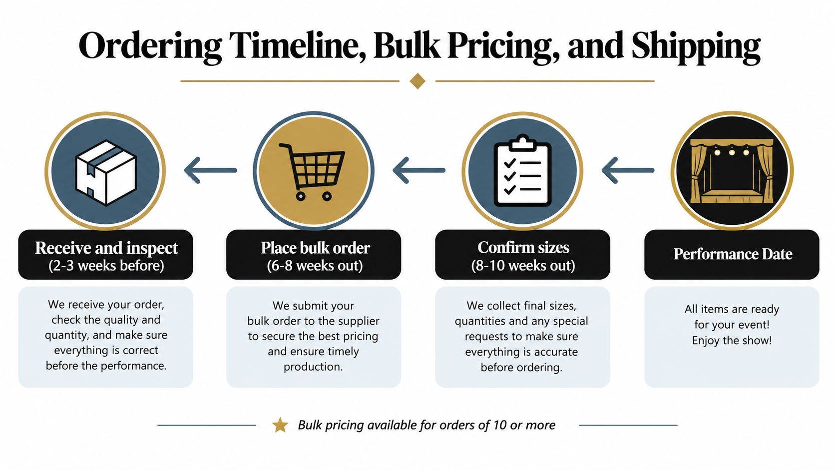 A step-by-step infographic showing the timeline for ordering choir robes, from performance date to final delivery.