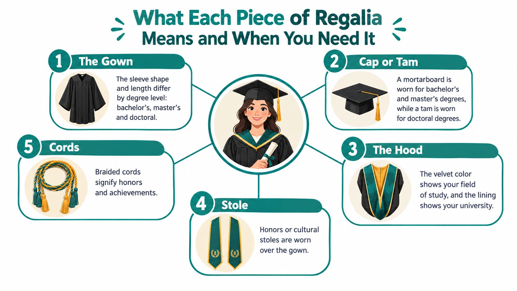 An infographic titled What Each Piece of Regalia Means and When You Need It explaining graduation attire.