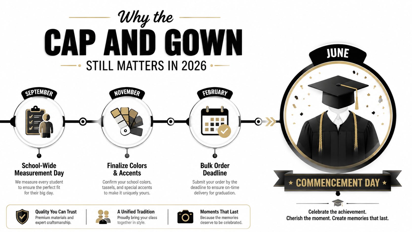A graduation timeline infographic illustrating steps from measurement day to commencement day for high school caps and gowns.