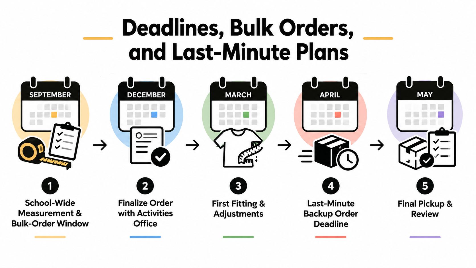 A five-step timeline infographic outlining the school cap and gown ordering and measurement process throughout the year.
