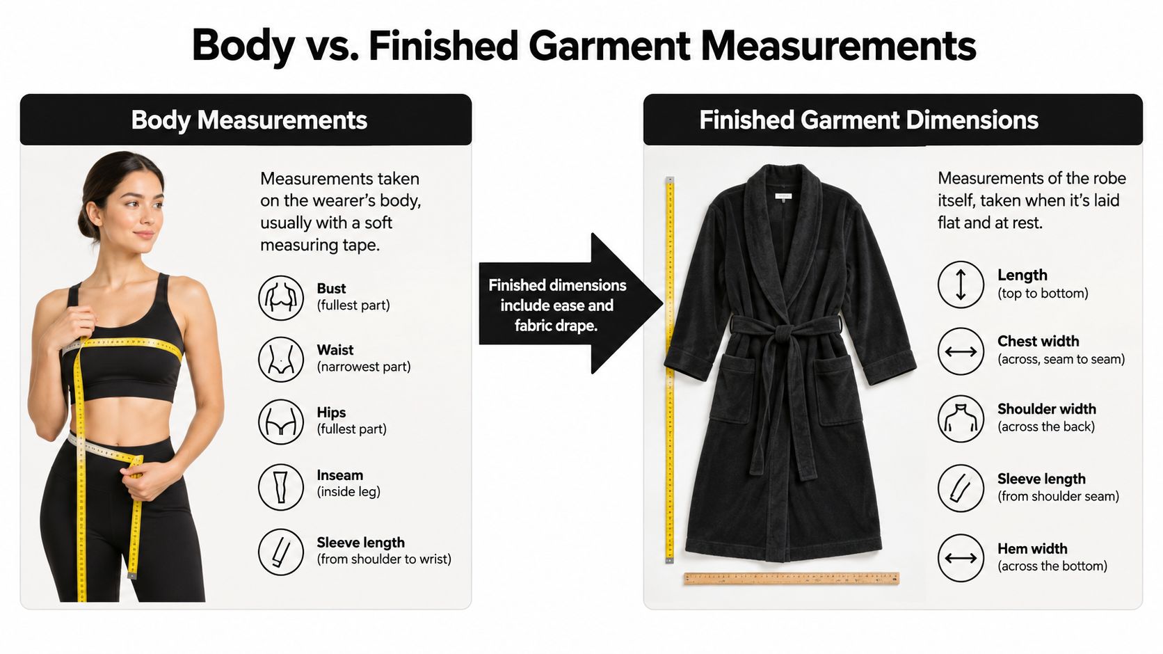 An educational infographic comparing body measurements with finished garment measurements for a robe sizing chart.