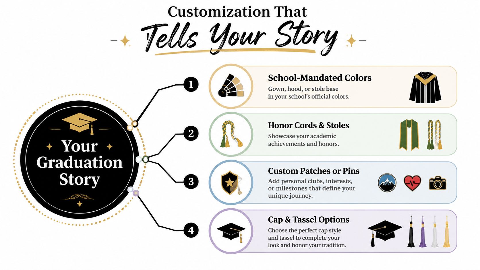 An infographic illustrating four customization options for graduation attire including school colors, honor cords, patches, and tassels.