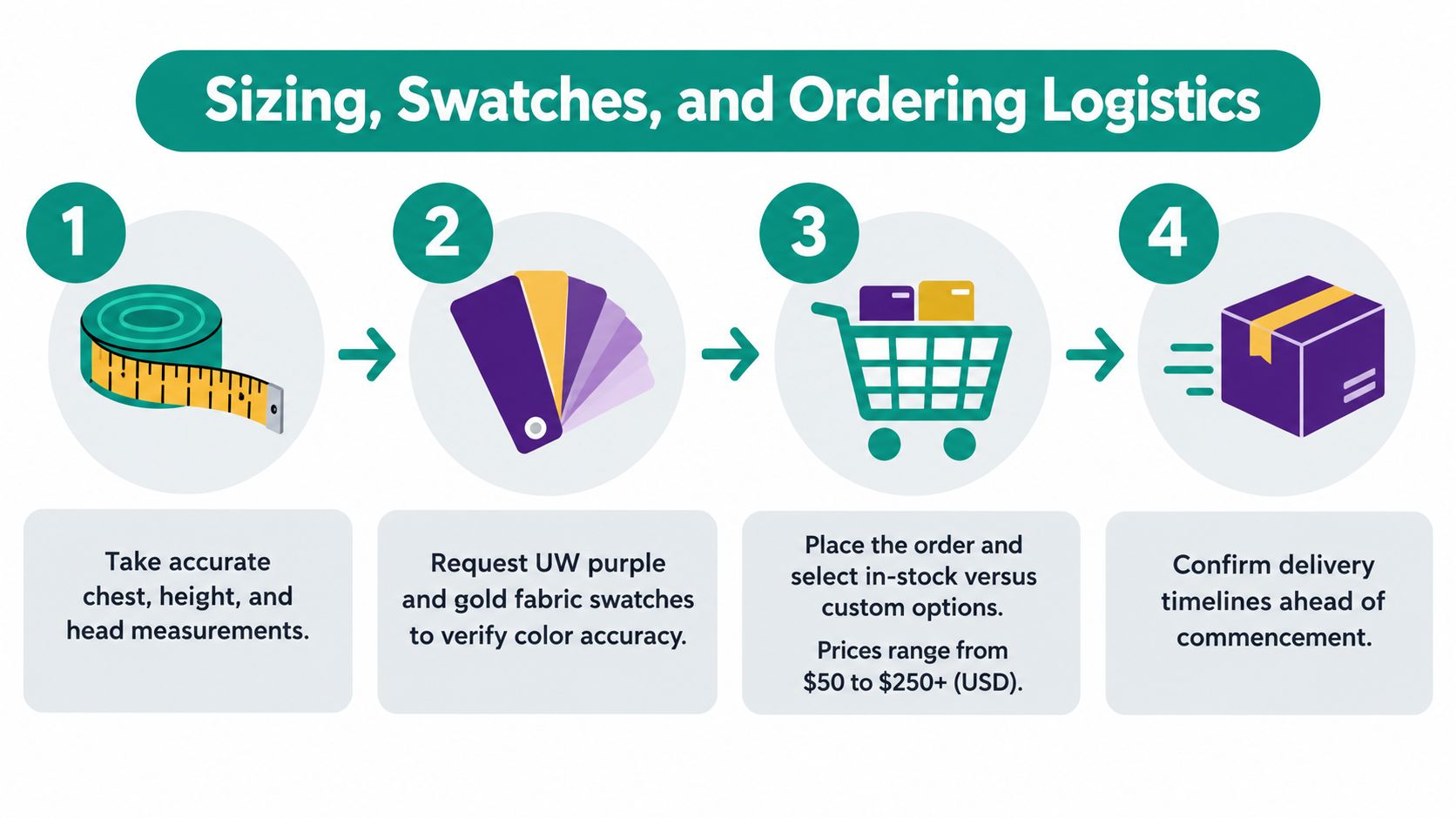 A four-step infographic illustrating the process for ordering university of washington regalia, including measurement, swatches, ordering, and delivery.