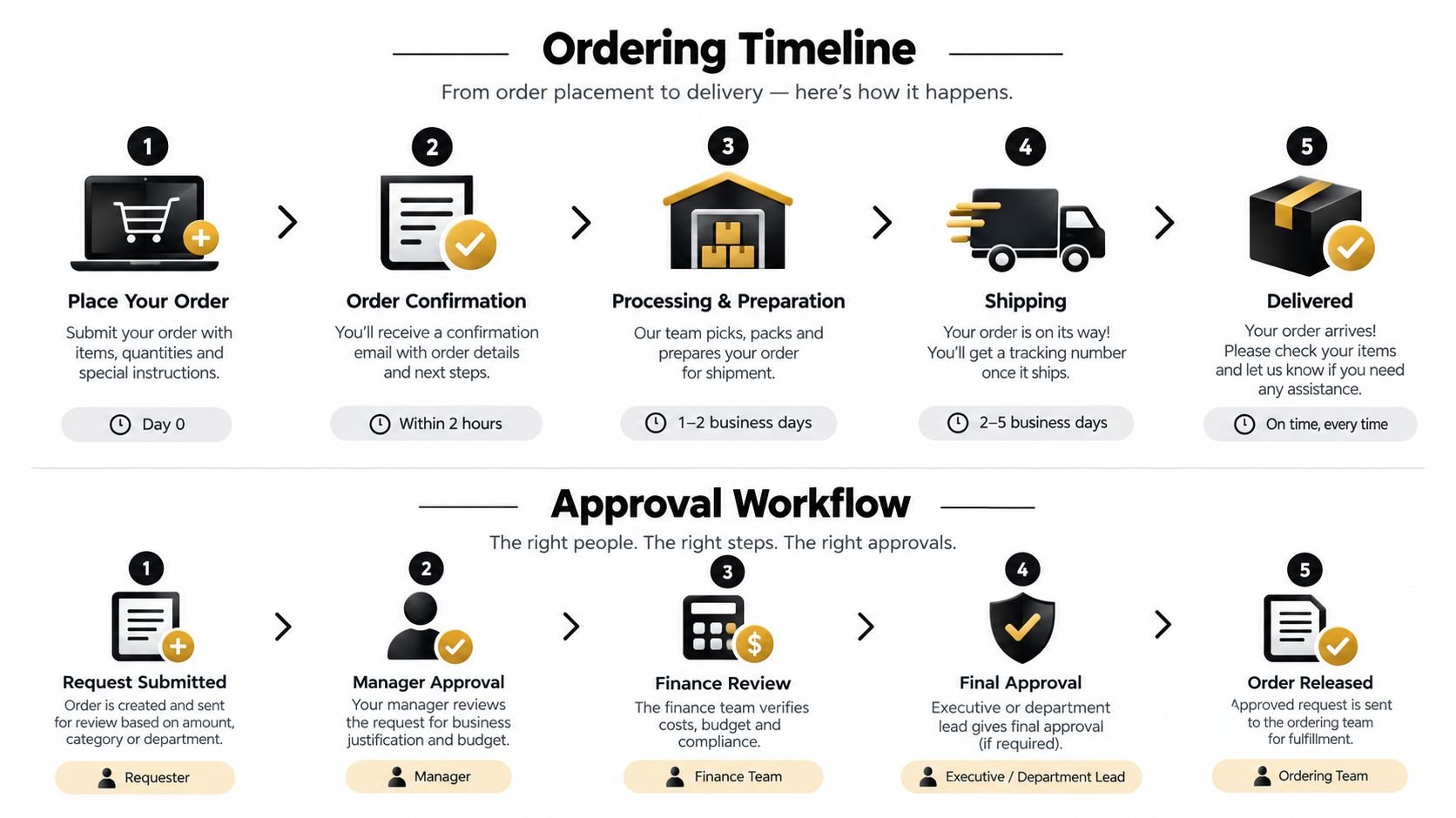 An infographic illustrating the sequential steps for the ordering timeline and approval workflow process in business operations.