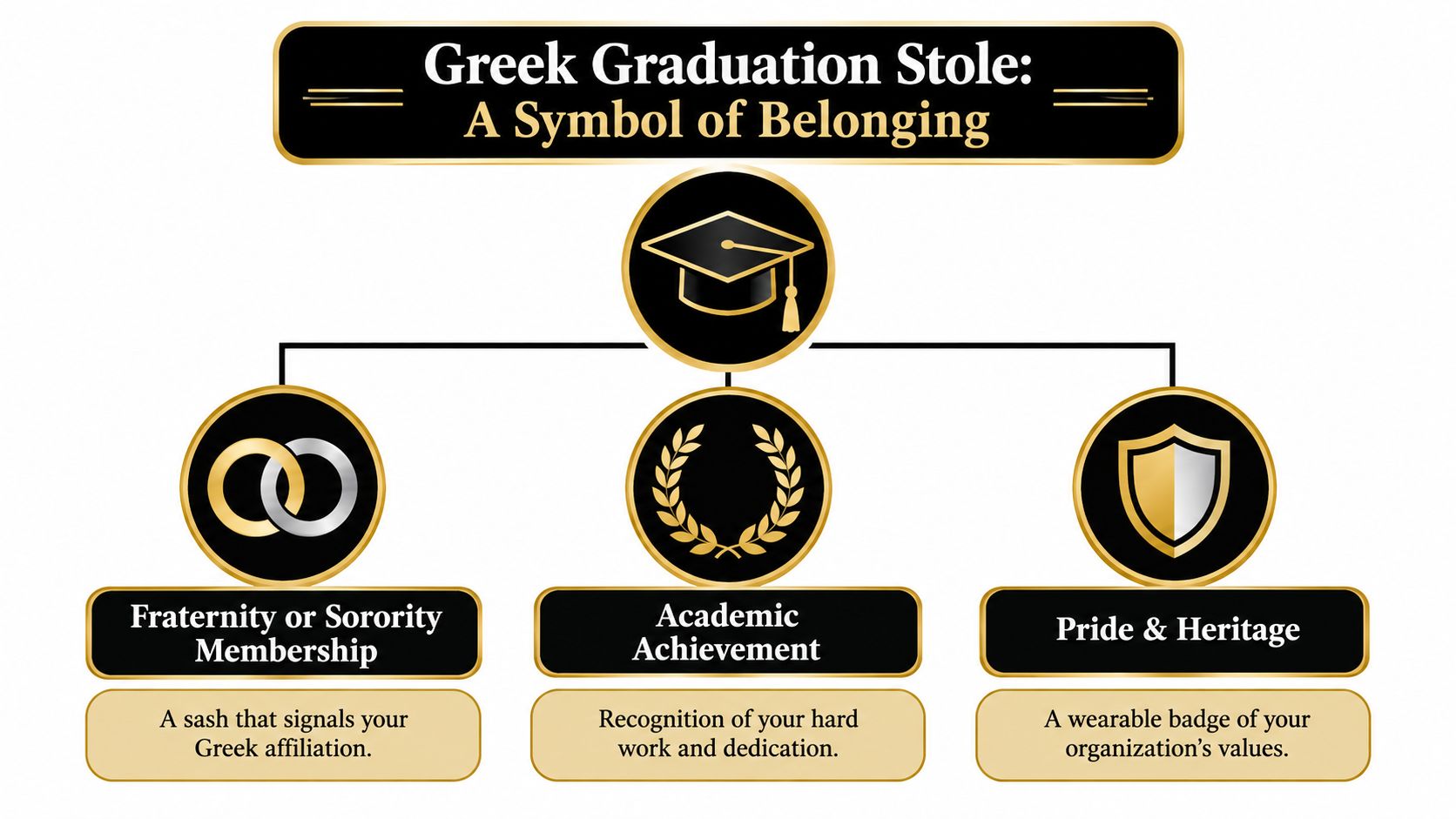 An infographic titled Greek Graduation Stole showing its significance as a symbol of belonging and academic achievement.