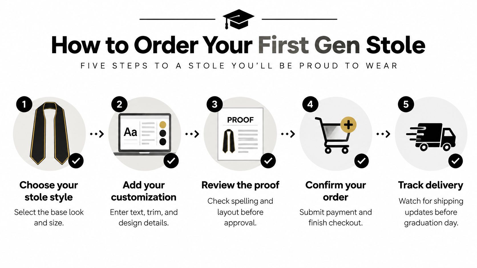 A step-by-step instructional infographic titled How to Order Your First Gen Stole with five illustrated steps.