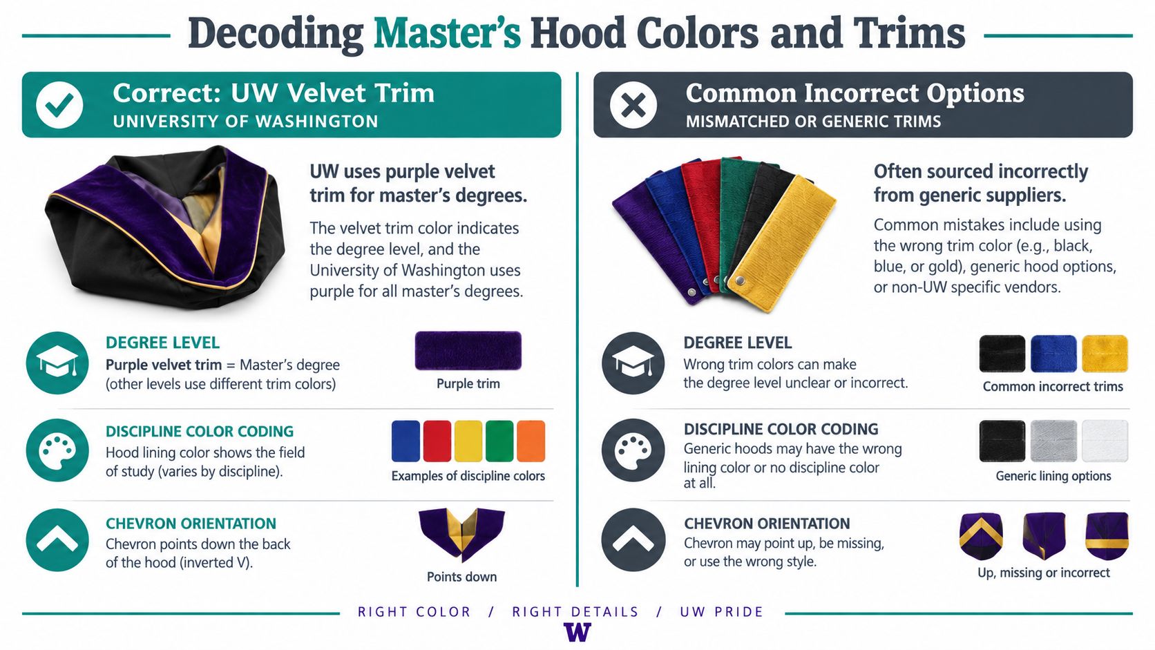 An infographic detailing the correct purple velvet trim and design standards for University of Washington master's graduation hoods.