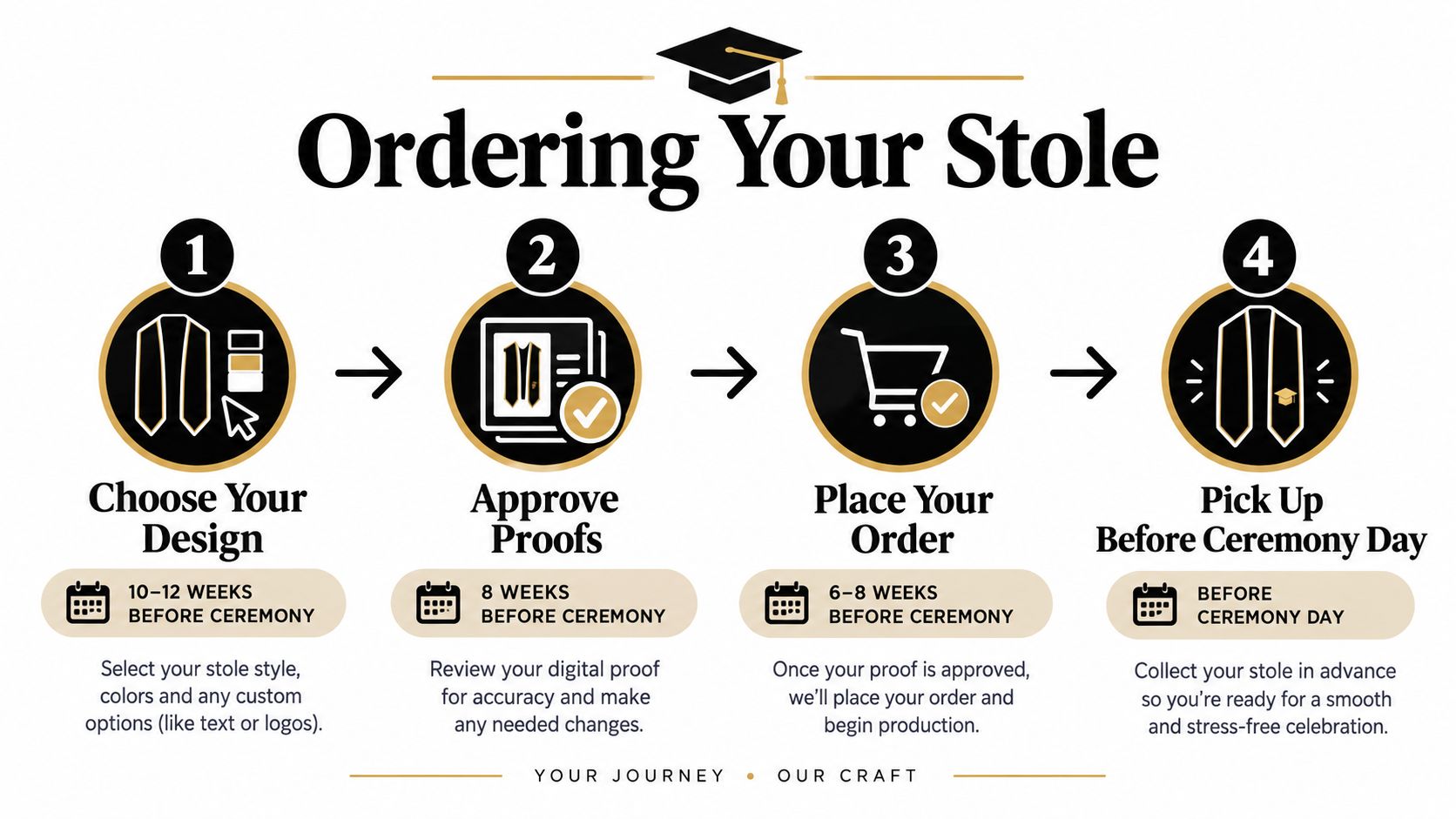 An infographic detailing the four-step process for ordering a custom graduation stole, from design to pickup.