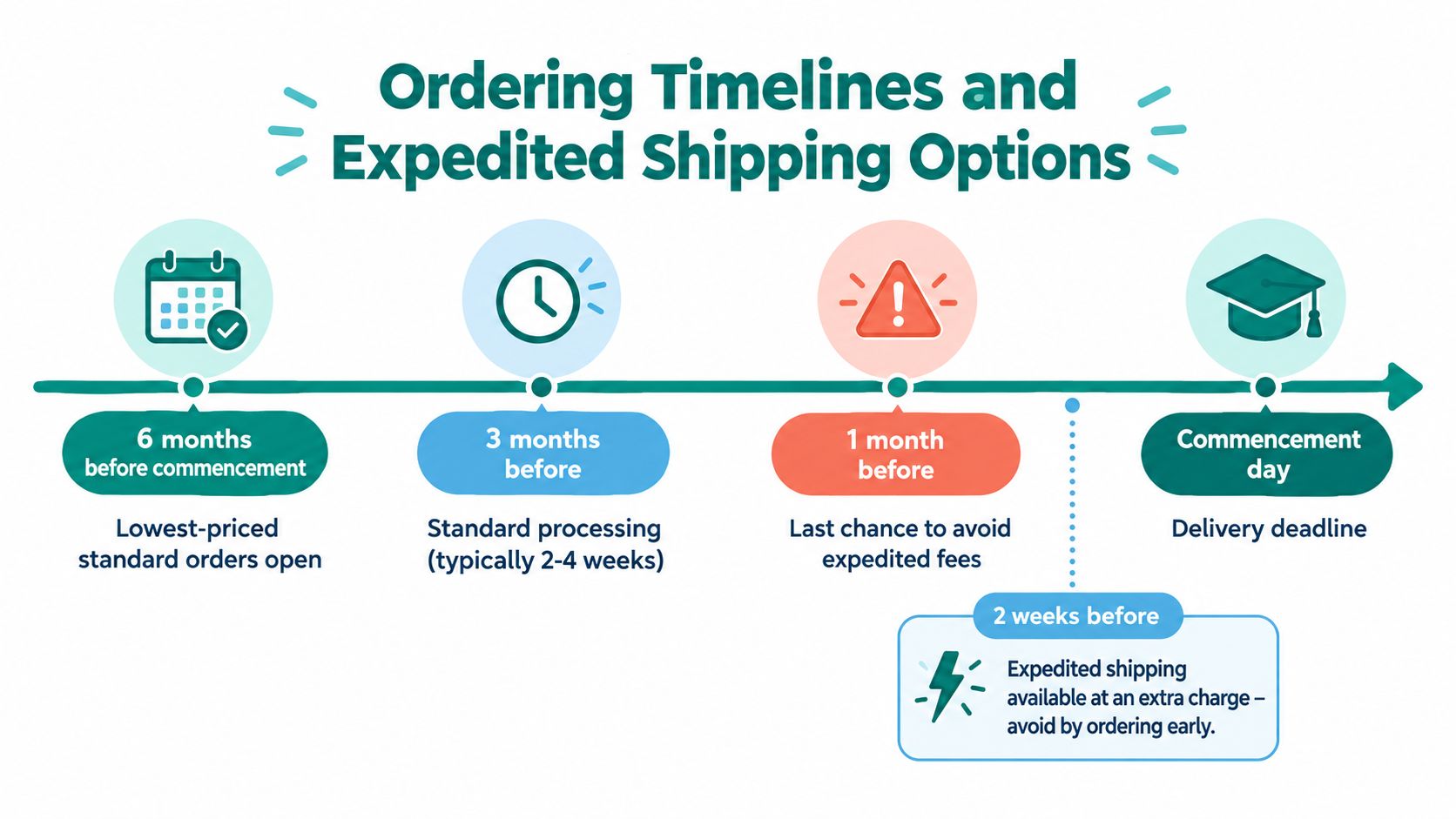 A timeline graphic showing ordering deadlines and expedited shipping options for graduation regalia before commencement day.