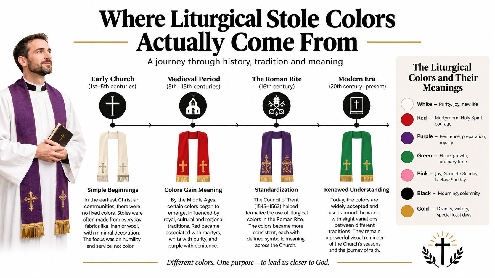 An educational infographic explaining the historical evolution and symbolic meanings of liturgical stole colors in Christianity.
