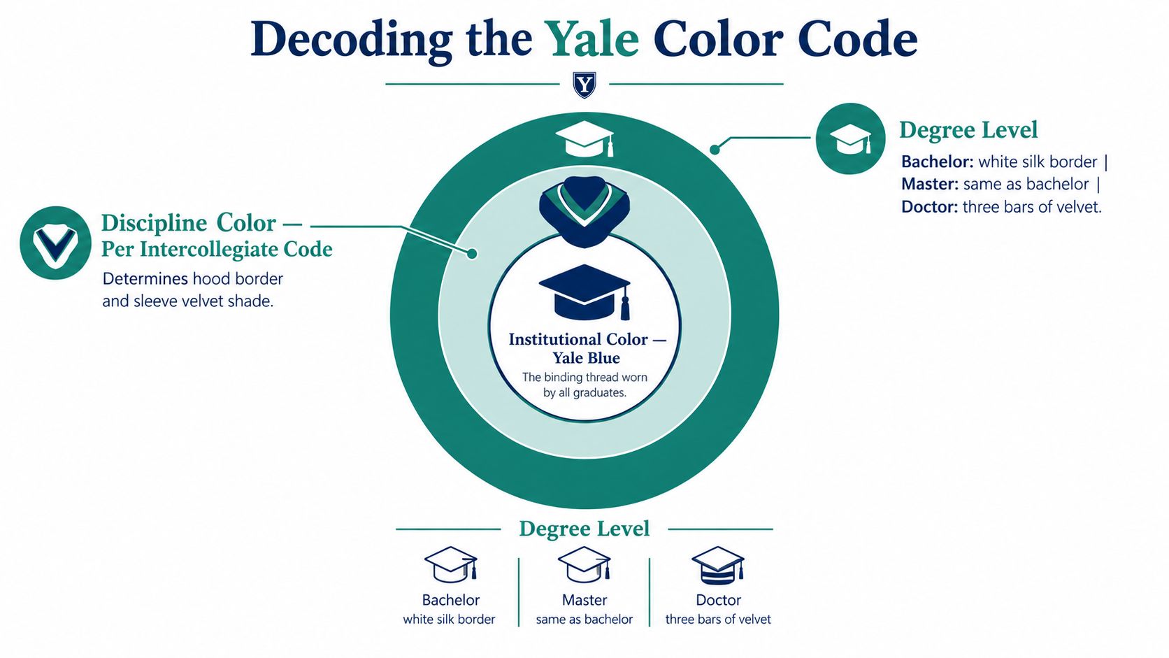An infographic titled Decoding the Yale Color Code explaining academic regalia colors and degree level markers.